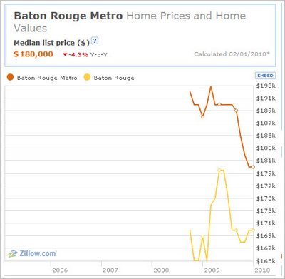 zillow baton rouge real estate data 2