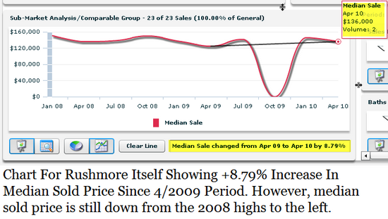 Rushmore Subdivision Baton Rouge real estate charting 2010