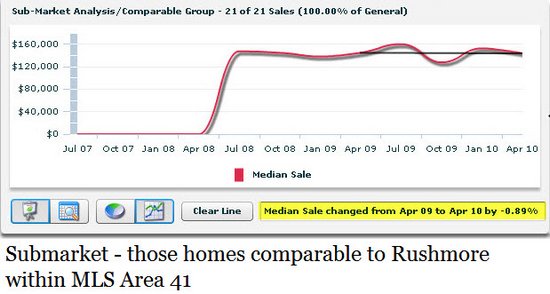 smart trends submarket rushmore baton rouge housing