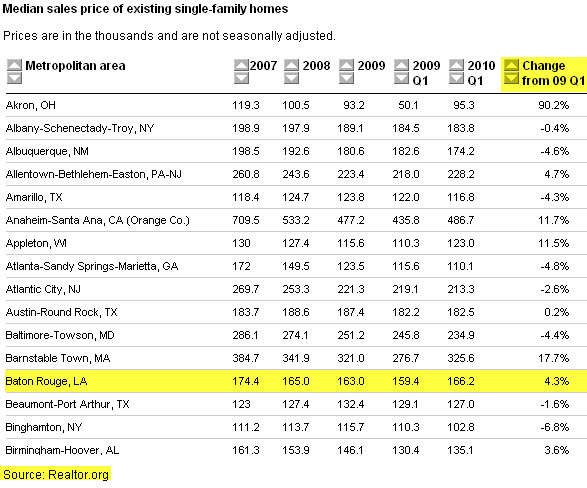 good baton rouge real estate news