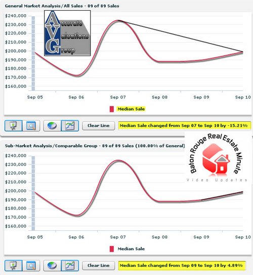 westdale-baton-rouge-housing-chart