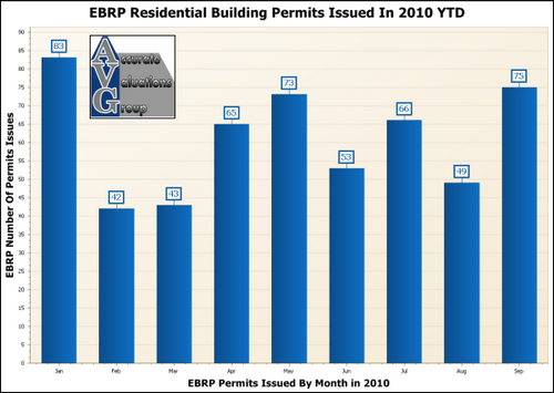 2010-EBRP-Residential-Building-Permits-By-Month-YTD