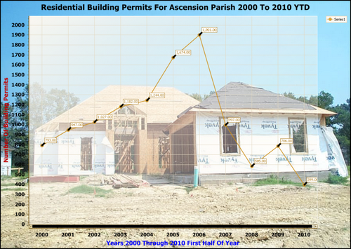 ascension parish residential building permits through 2010