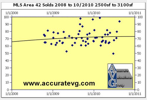 broadmoor area scatter chart baton rouge