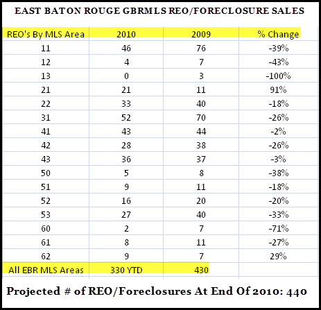 east-baton-rouge-gbrmls-reo-sales