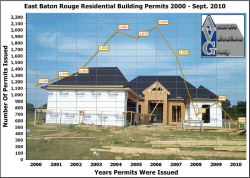 EBRP-Residential-Building-Permits-2000-through-2010