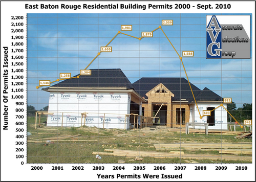 EBRP-Residential-Building-Permits-2000-through-Sept-20102