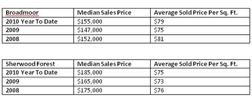 mls area 42 sold price stats