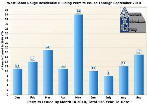 West-Baton-Rouge-Residential-Building-Permits-By-Month-2010