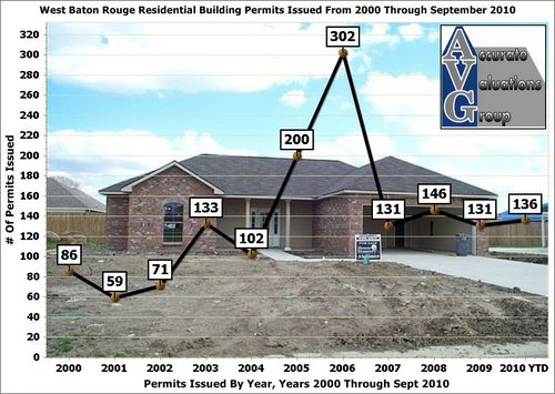 West-Baton-Rouge-Residential-Building-Permits-By-Year