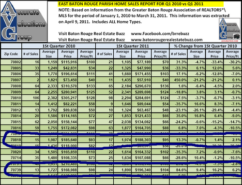 East Baton Rouge Parish Quarterly Sales By Zip Code Q1 2010 versus Q1 2011 Accurate Valuations Group
