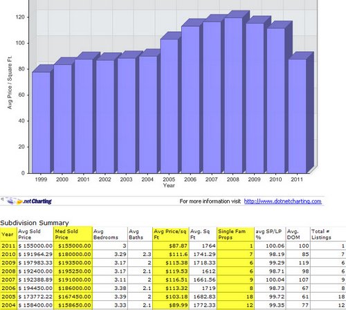 les-chenier-subdivision-home-sales-chart