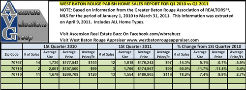 West Baton Rouge Parish Quarterly Sales By Zip Code Q1 2010 versus Q1 2011 Accurate Valuations Group