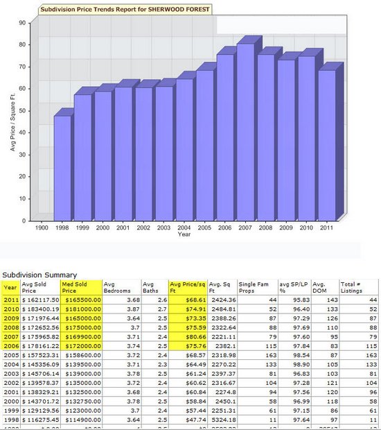 Sherwood Forest Subdivision Baton Rouge LA 70815 Home Price Trends