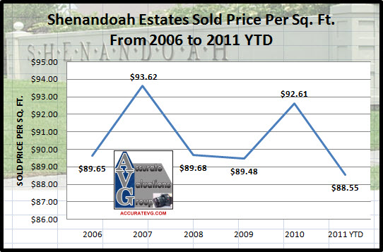 baton-rouge-shenandoah-estates-average-sold-price-per-square-foot-change