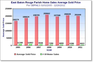 East-Baton-Rouge-Average-Home-Sales-Price