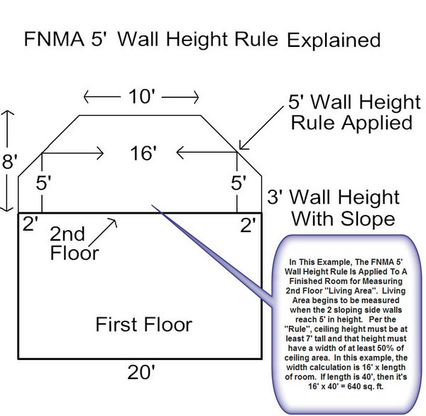 fannie-mae-5-foot-slanted-wall-height-rule-applied