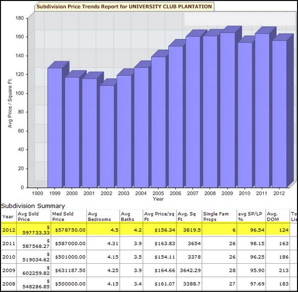 university-club-plantation-home-sales