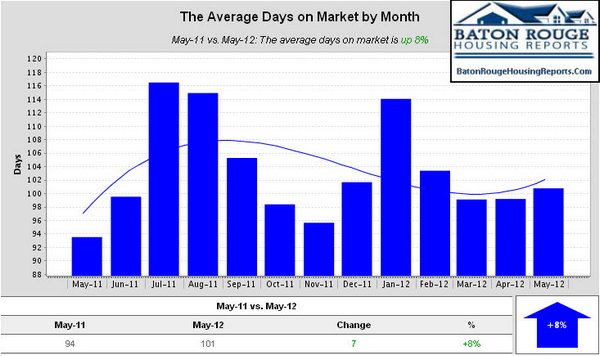 East Baton Rouge Parish Home Sales May 2011 vs May 2012 Average Days on Market by Month