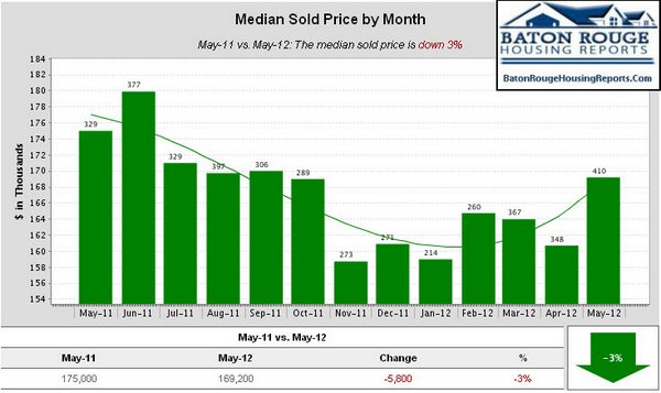 East Baton Rouge Parish Home Sales May 2011 vs May 2012 Median Sold Price by Month