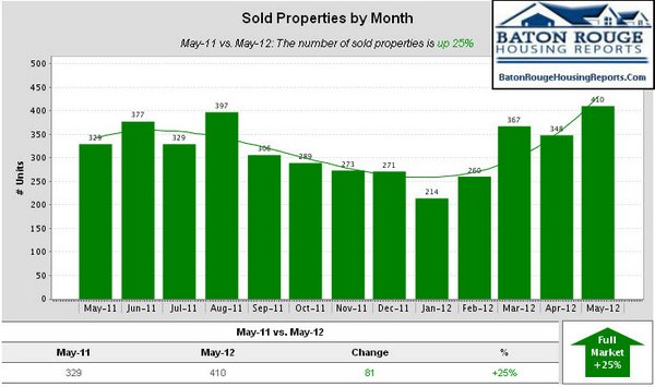 East Baton Rouge Parish Home Sales May 2011 vs May 2012 Sold Properties by Month