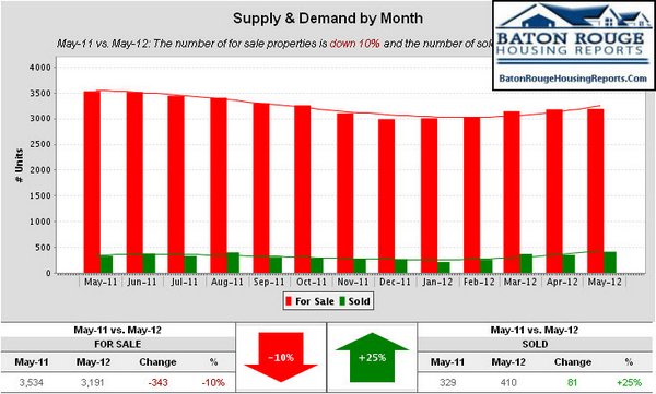 East Baton Rouge Parish Home Sales May 2011 vs May 2012 Supply & Demand by Month