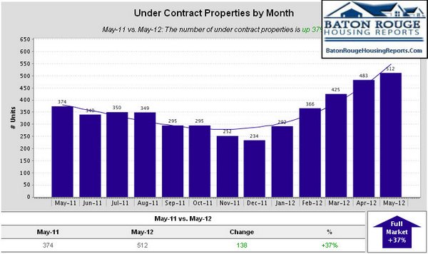 East Baton Rouge Parish Home Sales May 2011 vs May 2012 Under Contract Properties by Month