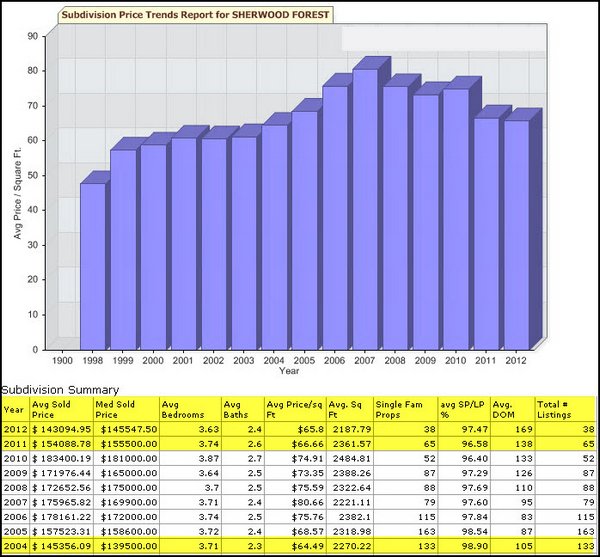 sherwood-forest-baton-rouge-house-sales-history-2012