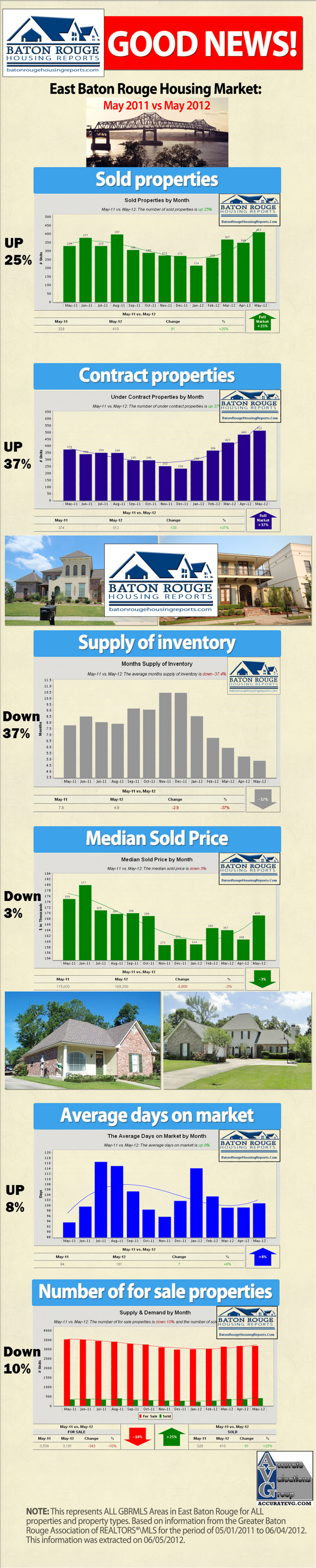 Baton Rouge Real Estate Infographic Housing Market May 2011 vs May 2012