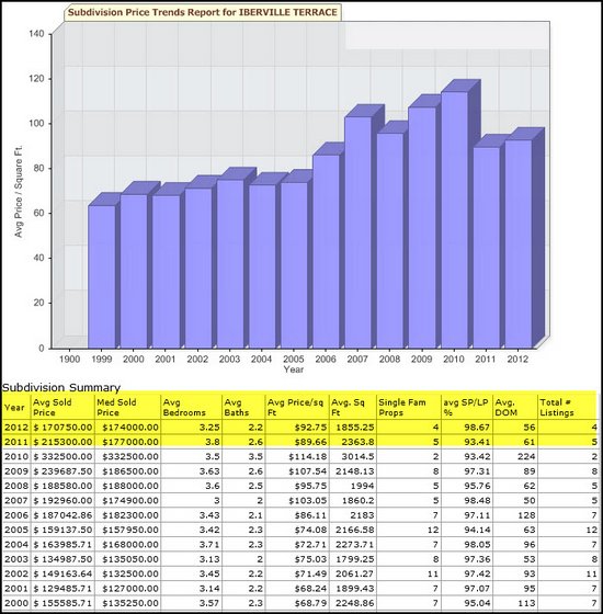 gbrmls iberville terrace sold prices