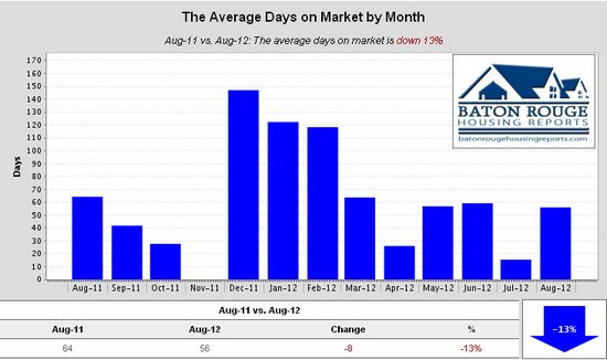 Shenandoah Estates Average Days on Market by Month