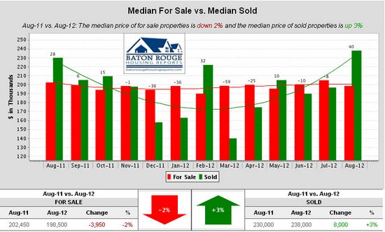 Shenandoah Estates Median For Sale vs