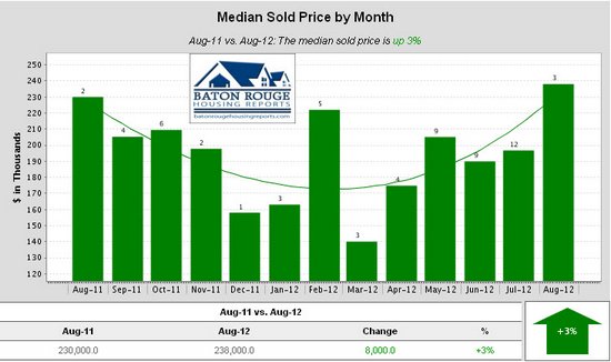 Shenandoah Estates Median Sold Price by Month