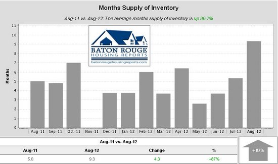 Shenandoah Estates Months Supply of Inventory