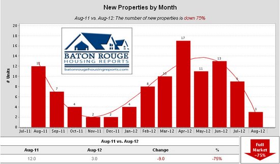 Shenandoah Estates New Properties by Month