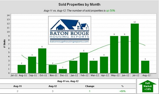 Shenandoah Estates Sold Properties by Month