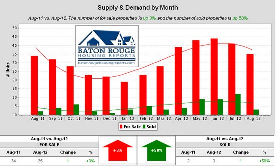 Shenandoah Estates Supply & Demand by Month