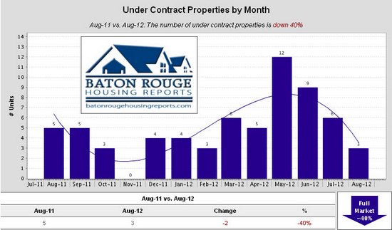 Shenandoah Estates Under Contract Properties by Month